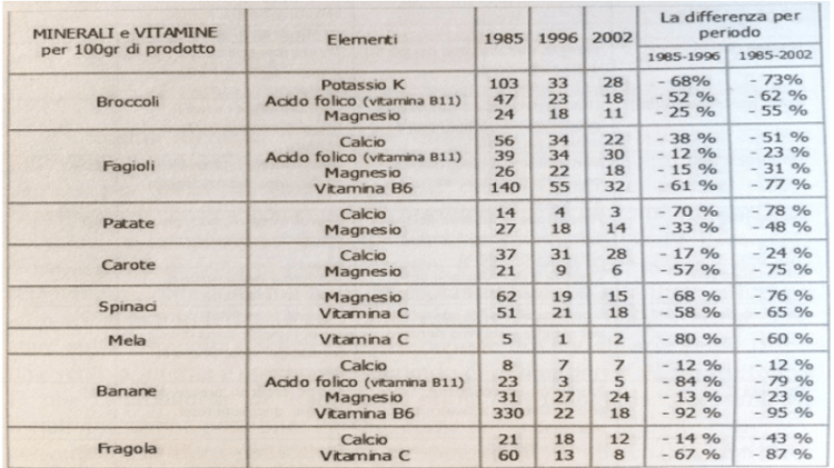 minerali-e-vitamine-ortaggi-in-30-anni