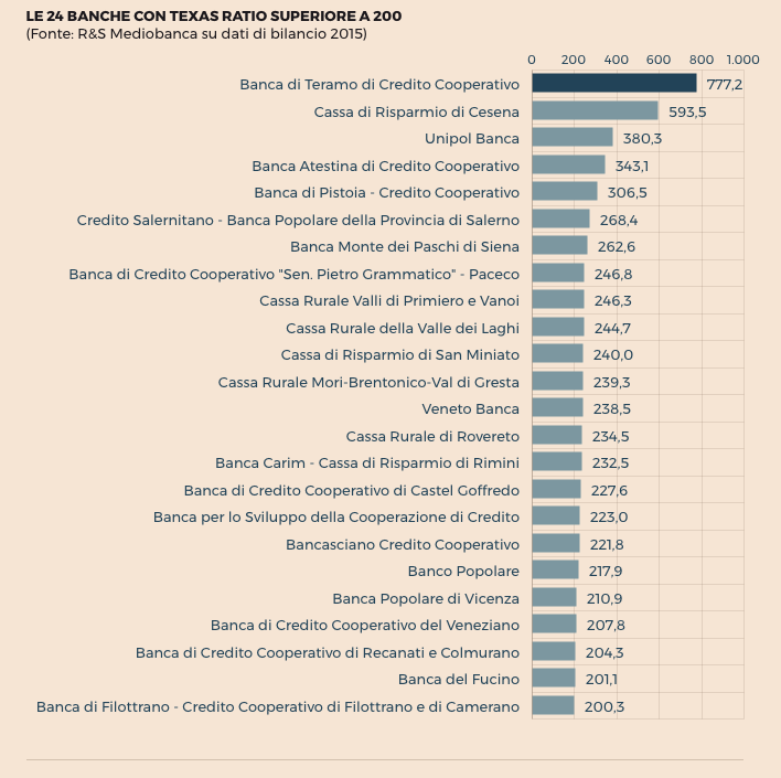 Banche a rischio default.png