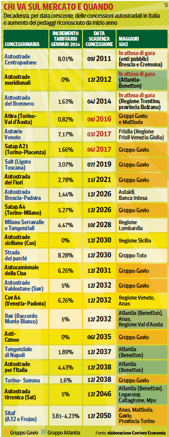 Concessioni scadute autostrade.png