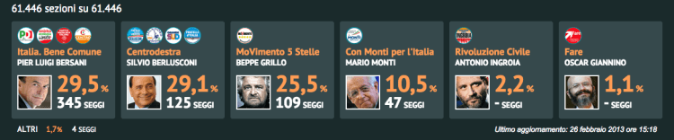 Politiche 2013 - Camera