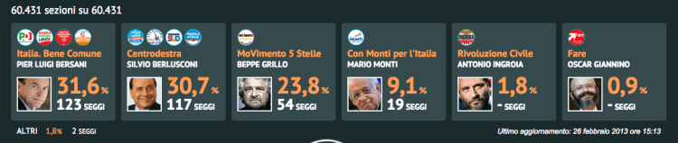 Politiche 213 - Senato