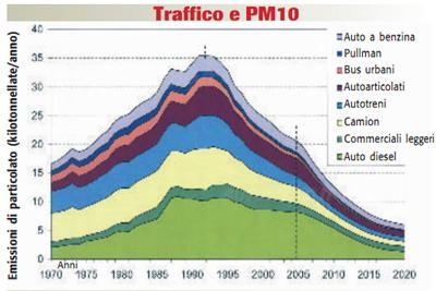 Grafico PM 10 Milano 30 anni.jpg