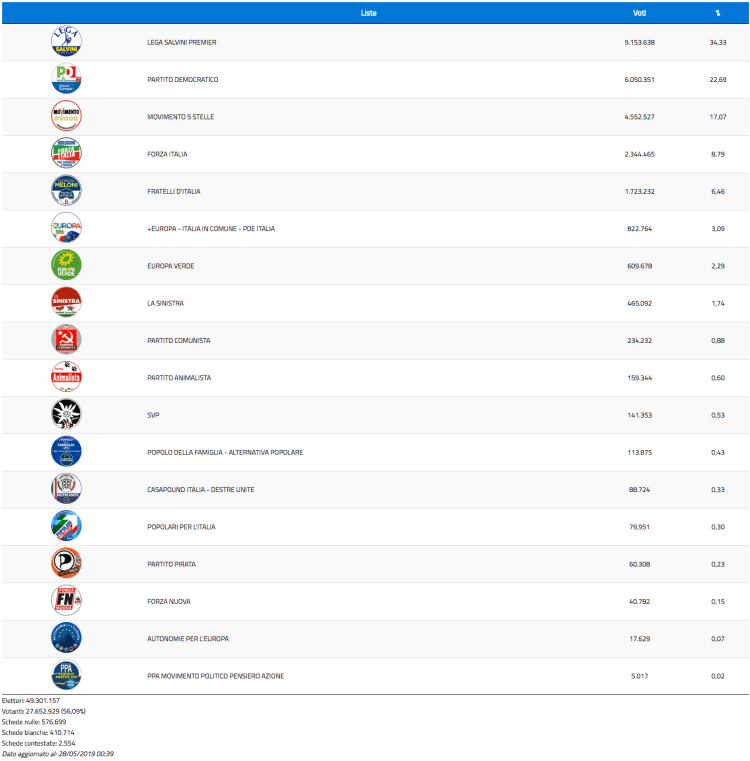 Risultati elezioni 2019