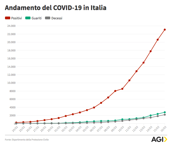 Andamento Coronavirus Italia.png